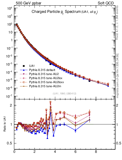 Plot of pt in 500 GeV ppbar collisions