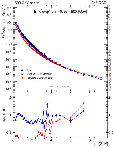 Plot of pt in 500 GeV ppbar collisions