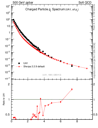 Plot of pt in 500 GeV ppbar collisions