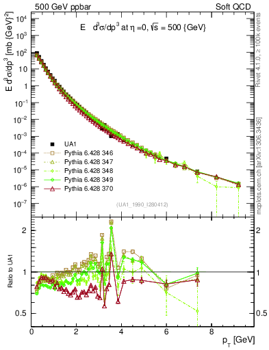 Plot of pt in 500 GeV ppbar collisions