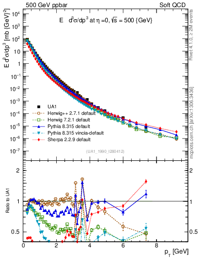 Plot of pt in 500 GeV ppbar collisions