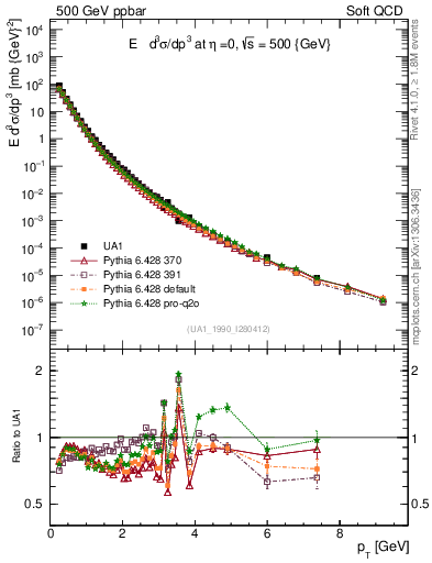 Plot of pt in 500 GeV ppbar collisions