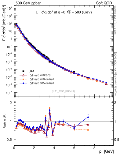 Plot of pt in 500 GeV ppbar collisions