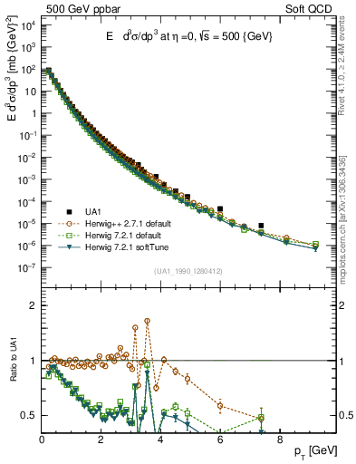 Plot of pt in 500 GeV ppbar collisions