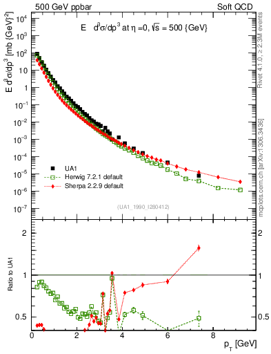 Plot of pt in 500 GeV ppbar collisions