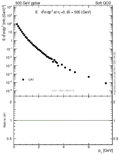 Plot of pt in 500 GeV ppbar collisions