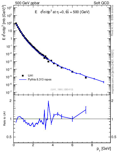 Plot of pt in 500 GeV ppbar collisions