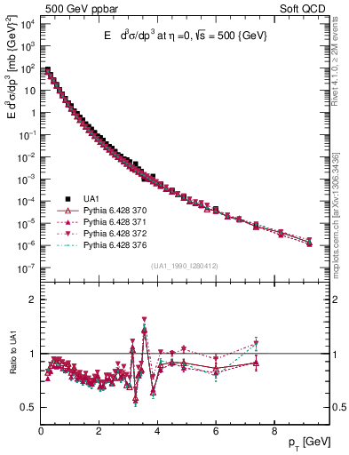 Plot of pt in 500 GeV ppbar collisions
