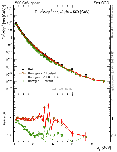 Plot of pt in 500 GeV ppbar collisions