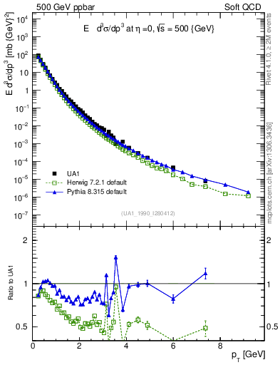 Plot of pt in 500 GeV ppbar collisions