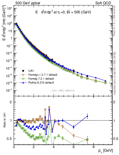 Plot of pt in 500 GeV ppbar collisions