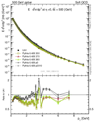Plot of pt in 500 GeV ppbar collisions