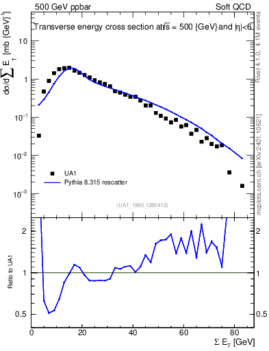 Plot of sumEt in 500 GeV ppbar collisions