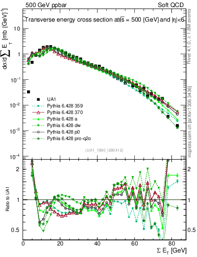 Plot of sumEt in 500 GeV ppbar collisions