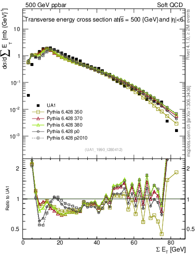 Plot of sumEt in 500 GeV ppbar collisions