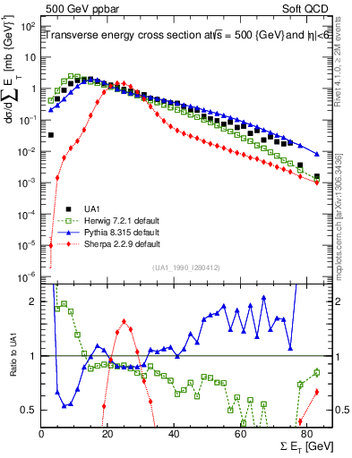 Plot of sumEt in 500 GeV ppbar collisions