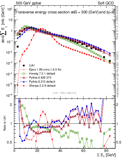 Plot of sumEt in 500 GeV ppbar collisions