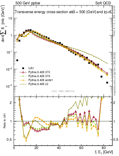 Plot of sumEt in 500 GeV ppbar collisions