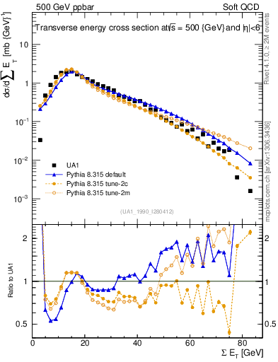 Plot of sumEt in 500 GeV ppbar collisions