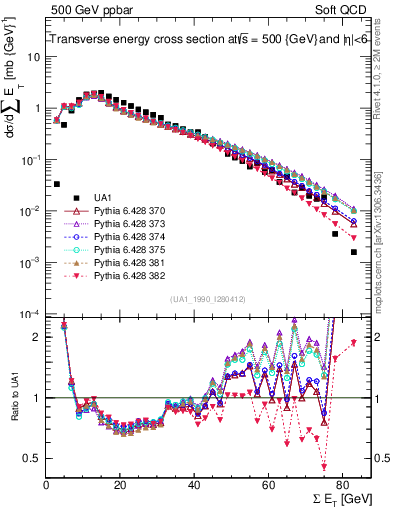 Plot of sumEt in 500 GeV ppbar collisions