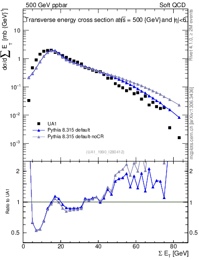 Plot of sumEt in 500 GeV ppbar collisions