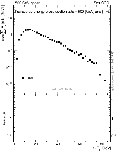 Plot of sumEt in 500 GeV ppbar collisions