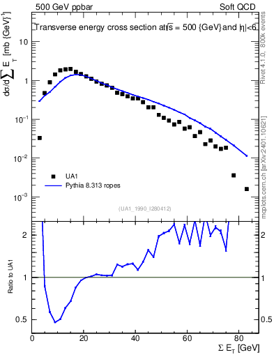 Plot of sumEt in 500 GeV ppbar collisions