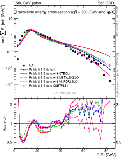 Plot of sumEt in 500 GeV ppbar collisions