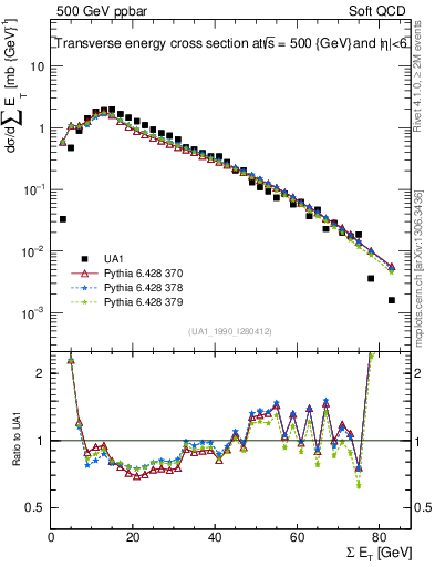 Plot of sumEt in 500 GeV ppbar collisions