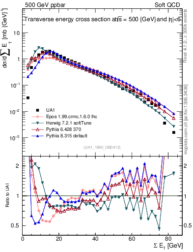 Plot of sumEt in 500 GeV ppbar collisions