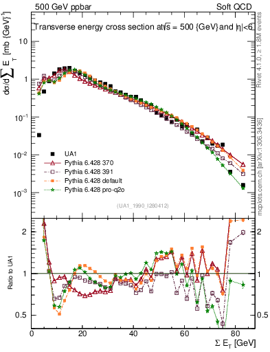 Plot of sumEt in 500 GeV ppbar collisions