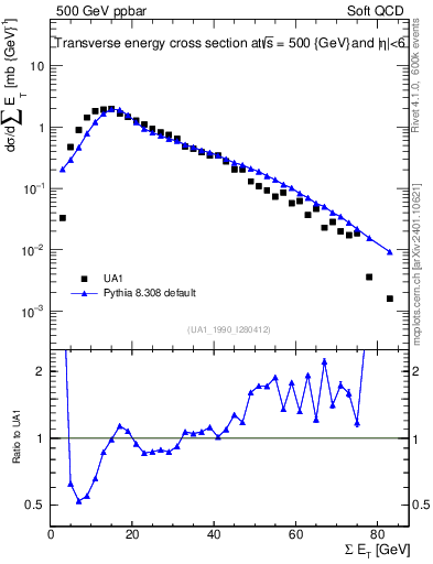 Plot of sumEt in 500 GeV ppbar collisions
