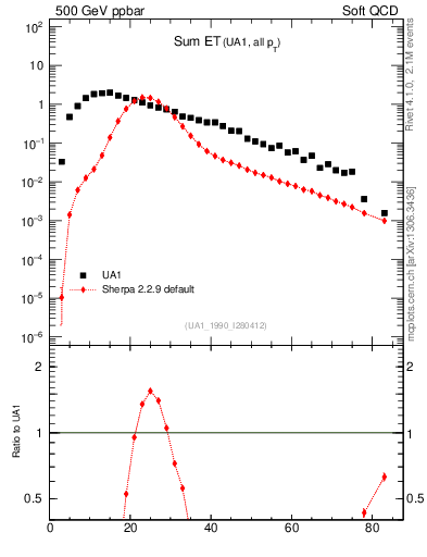 Plot of sumEt in 500 GeV ppbar collisions