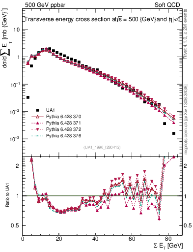 Plot of sumEt in 500 GeV ppbar collisions