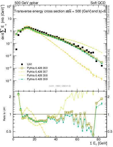 Plot of sumEt in 500 GeV ppbar collisions