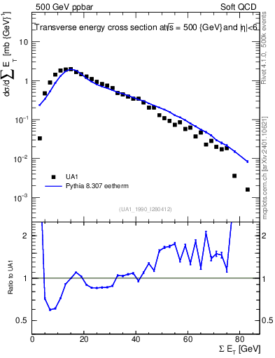 Plot of sumEt in 500 GeV ppbar collisions