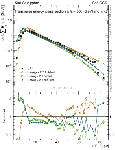 Plot of sumEt in 500 GeV ppbar collisions
