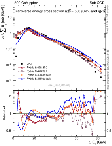 Plot of sumEt in 500 GeV ppbar collisions