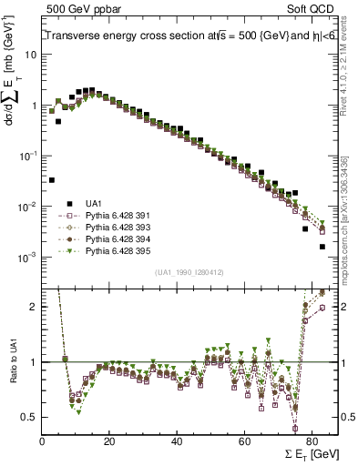 Plot of sumEt in 500 GeV ppbar collisions