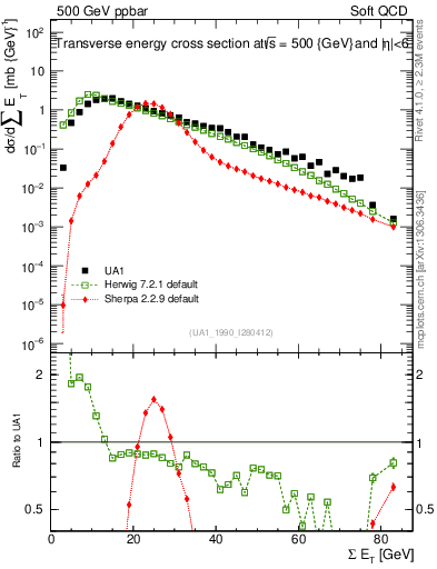 Plot of sumEt in 500 GeV ppbar collisions