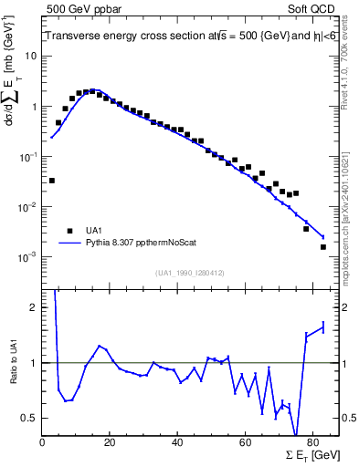 Plot of sumEt in 500 GeV ppbar collisions