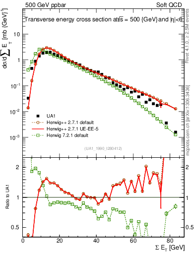 Plot of sumEt in 500 GeV ppbar collisions