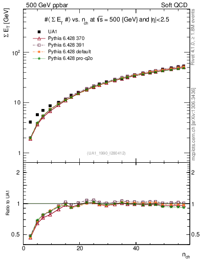 Plot of sumEt-vs-nch in 500 GeV ppbar collisions