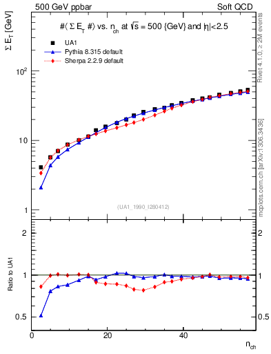 Plot of sumEt-vs-nch in 500 GeV ppbar collisions
