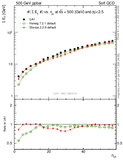 Plot of sumEt-vs-nch in 500 GeV ppbar collisions