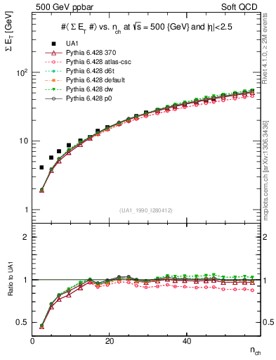 Plot of sumEt-vs-nch in 500 GeV ppbar collisions