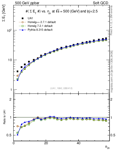 Plot of sumEt-vs-nch in 500 GeV ppbar collisions
