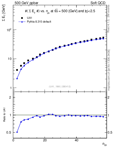 Plot of sumEt-vs-nch in 500 GeV ppbar collisions