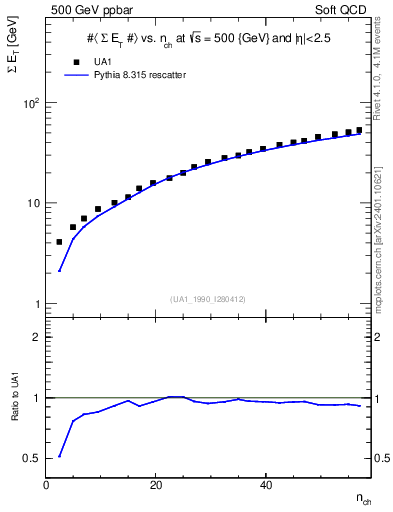 Plot of sumEt-vs-nch in 500 GeV ppbar collisions