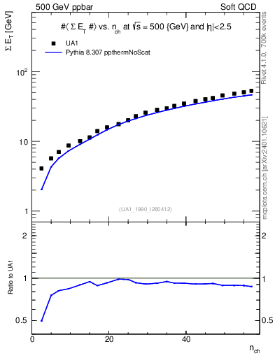 Plot of sumEt-vs-nch in 500 GeV ppbar collisions